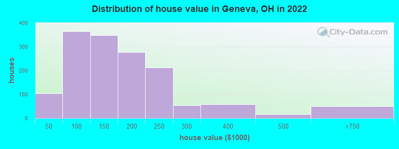 Distribution of house value in Geneva, OH in 2022