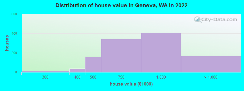 Distribution of house value in Geneva, WA in 2022