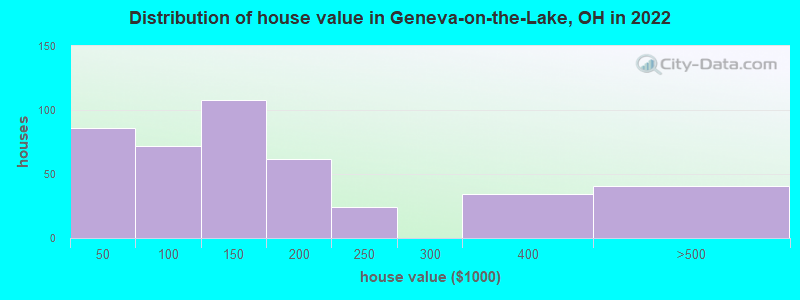 Distribution of house value in Geneva-on-the-Lake, OH in 2022