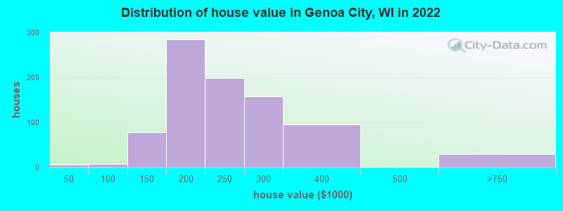 Distribution of house value in Genoa City, WI in 2022