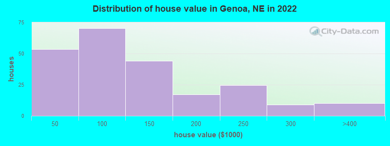 Distribution of house value in Genoa, NE in 2022