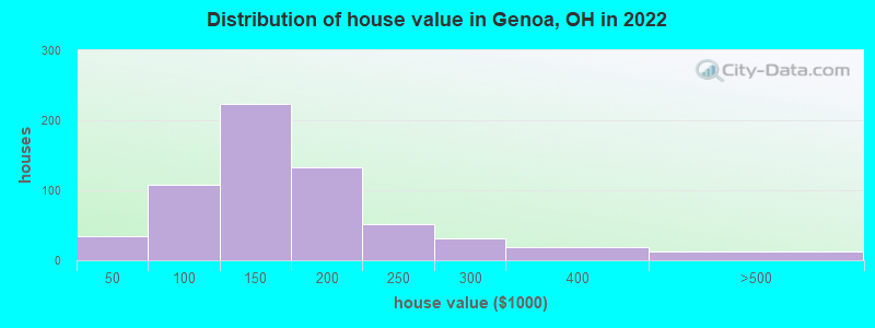 Distribution of house value in Genoa, OH in 2022