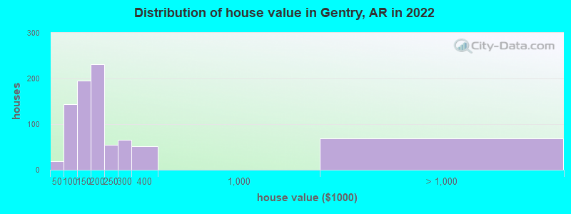 Distribution of house value in Gentry, AR in 2022