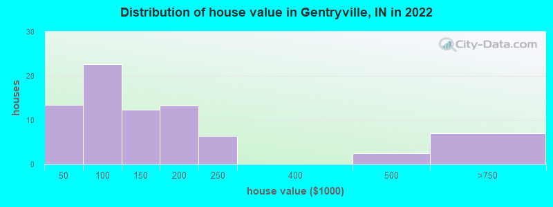 Distribution of house value in Gentryville, IN in 2022