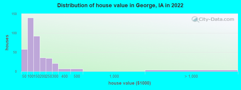 Distribution of house value in George, IA in 2021