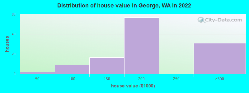 Distribution of house value in George, WA in 2019