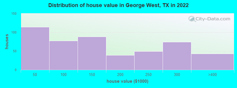 Distribution of house value in George West, TX in 2022