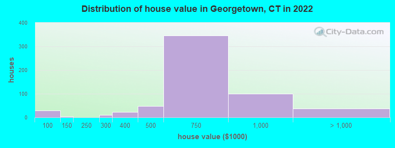 Distribution of house value in Georgetown, CT in 2021