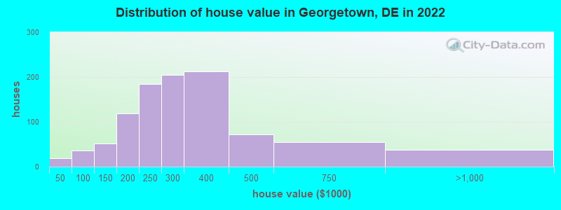 Distribution of house value in Georgetown, DE in 2021