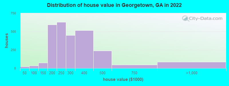 Distribution of house value in Georgetown, GA in 2022