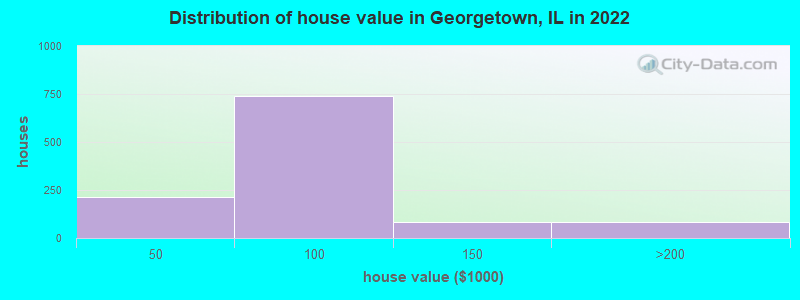 Distribution of house value in Georgetown, IL in 2022