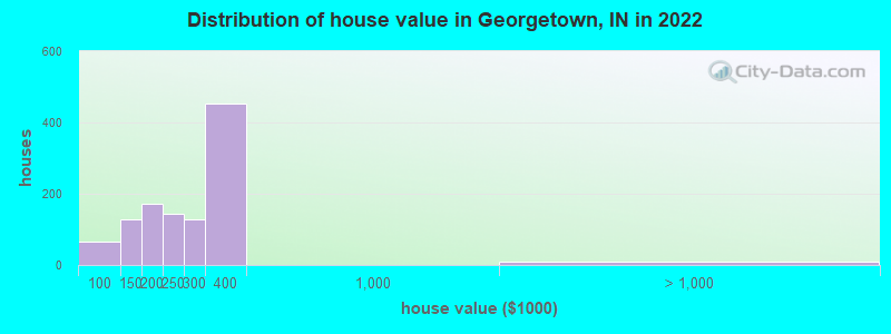 Distribution of house value in Georgetown, IN in 2019