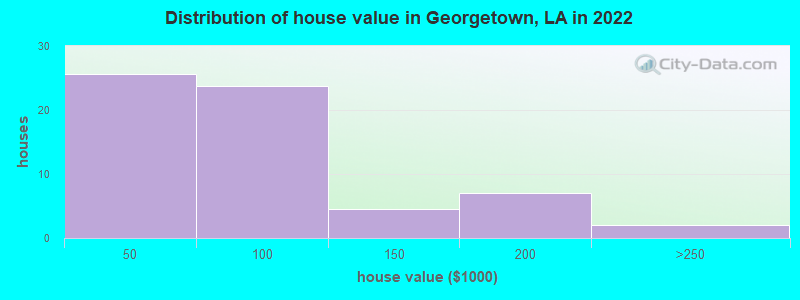 Distribution of house value in Georgetown, LA in 2022