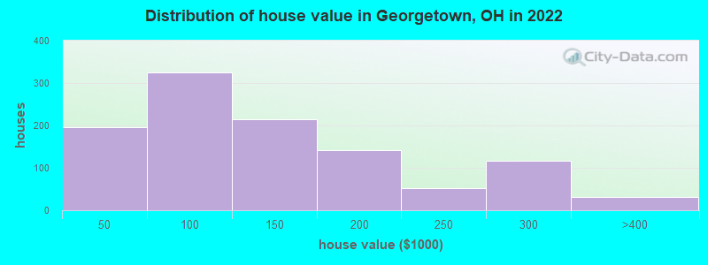 Distribution of house value in Georgetown, OH in 2022