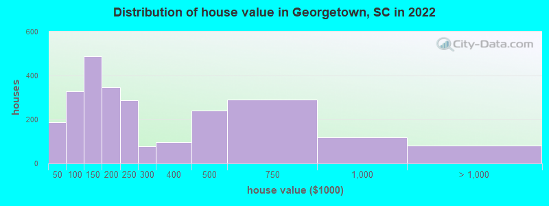 Distribution of house value in Georgetown, SC in 2019