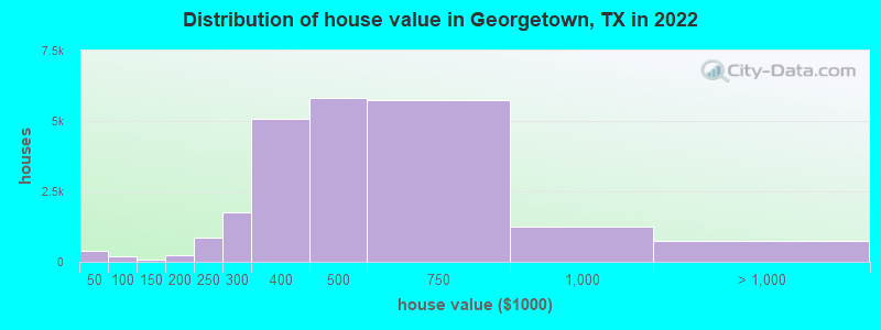 Distribution of house value in Georgetown, TX in 2022