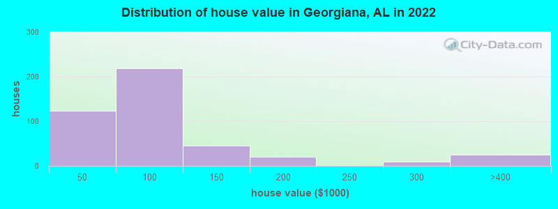 Distribution of house value in Georgiana, AL in 2022
