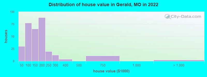 Distribution of house value in Gerald, MO in 2022