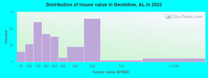 Distribution of house value in Geraldine, AL in 2022