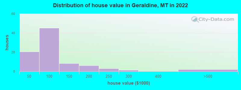 Distribution of house value in Geraldine, MT in 2022
