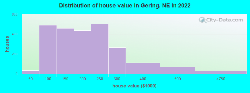 Distribution of house value in Gering, NE in 2022