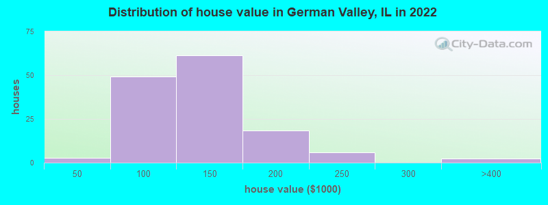 Distribution of house value in German Valley, IL in 2022