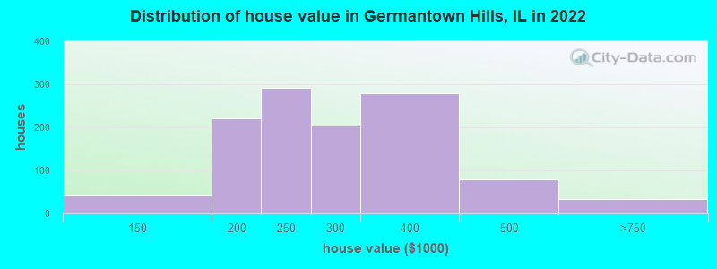 Distribution of house value in Germantown Hills, IL in 2022
