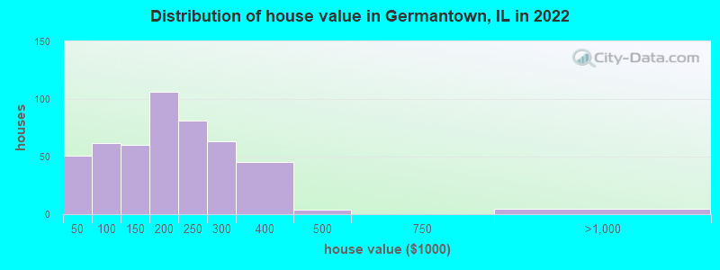 Distribution of house value in Germantown, IL in 2022