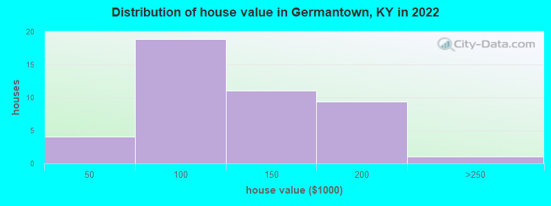 Distribution of house value in Germantown, KY in 2022