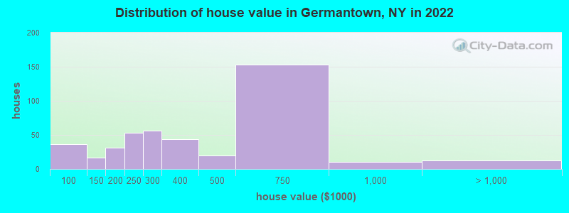 Distribution of house value in Germantown, NY in 2022