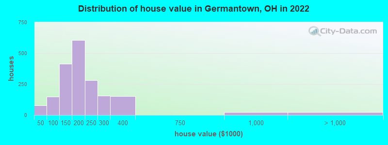 Distribution of house value in Germantown, OH in 2022