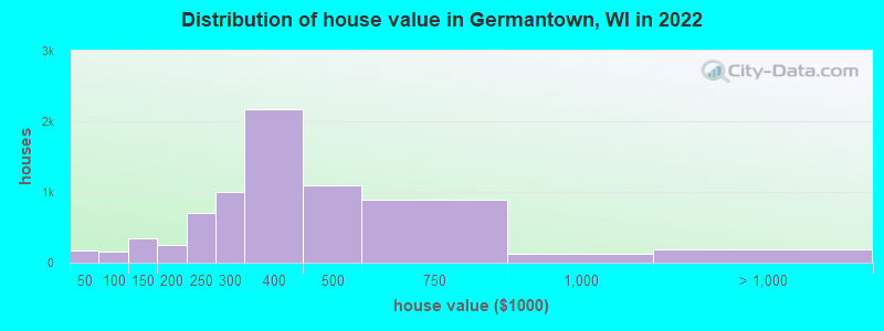 Distribution of house value in Germantown, WI in 2019