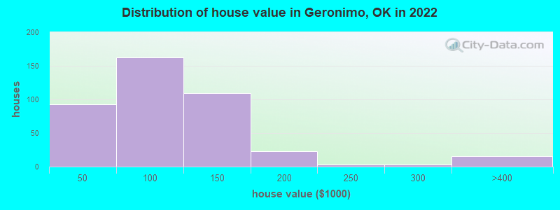 Distribution of house value in Geronimo, OK in 2022