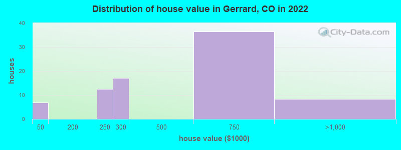 Distribution of house value in Gerrard, CO in 2022