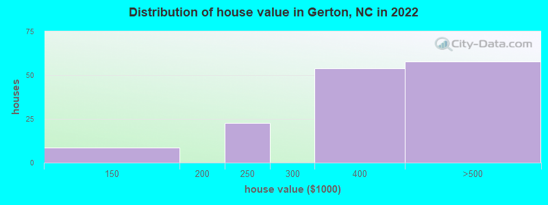 Distribution of house value in Gerton, NC in 2022