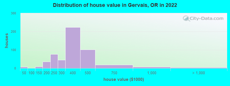 Distribution of house value in Gervais, OR in 2019