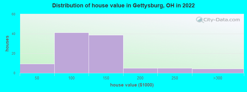 Distribution of house value in Gettysburg, OH in 2022