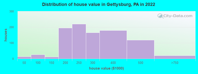 Distribution of house value in Gettysburg, PA in 2022