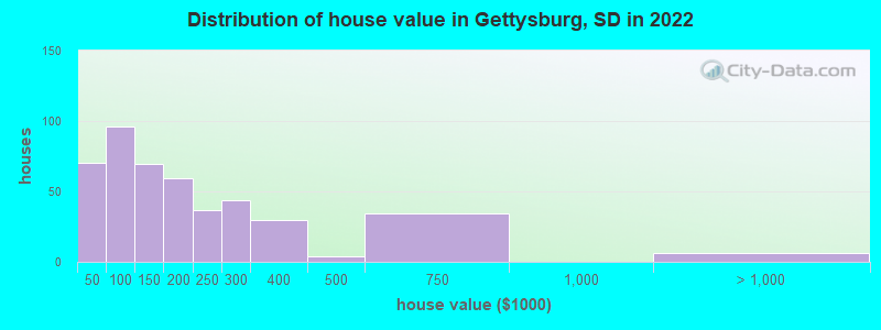 Distribution of house value in Gettysburg, SD in 2022