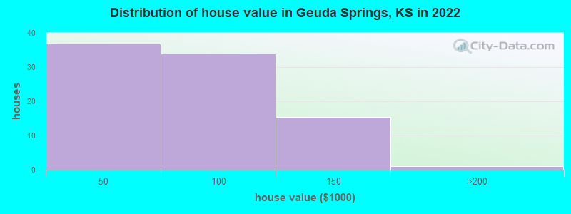 Distribution of house value in Geuda Springs, KS in 2022