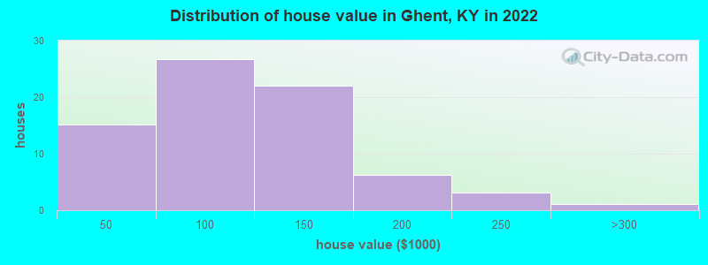 Distribution of house value in Ghent, KY in 2022