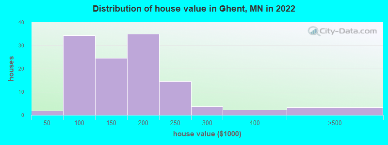 Distribution of house value in Ghent, MN in 2022