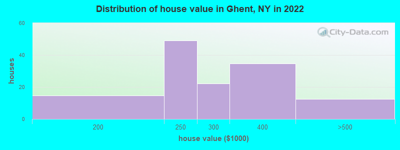 Distribution of house value in Ghent, NY in 2022