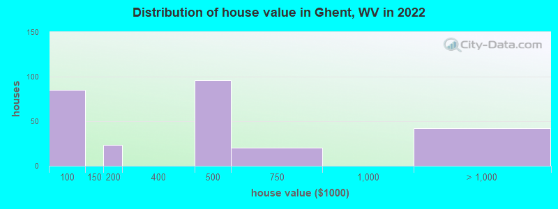 Distribution of house value in Ghent, WV in 2022