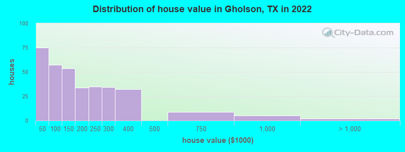 Distribution of house value in Gholson, TX in 2022
