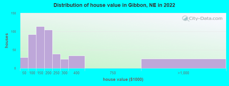 Distribution of house value in Gibbon, NE in 2022