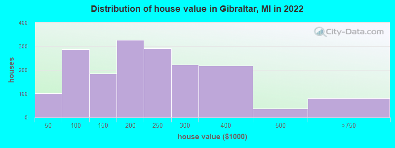 Distribution of house value in Gibraltar, MI in 2022