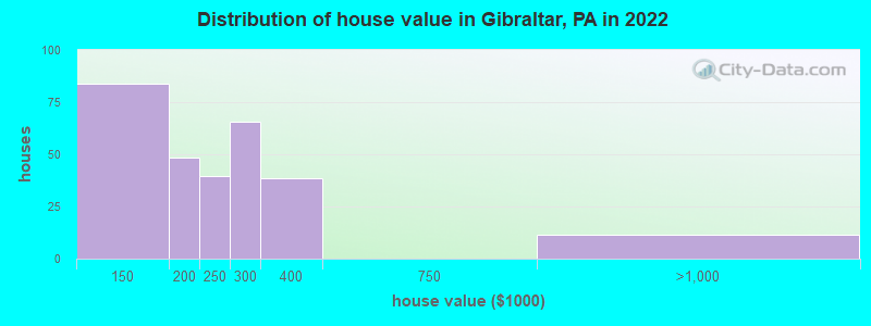 Distribution of house value in Gibraltar, PA in 2022