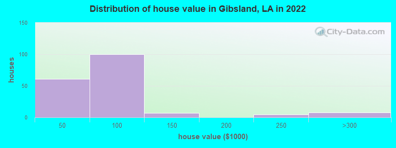 Distribution of house value in Gibsland, LA in 2022