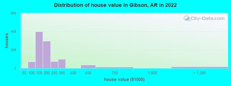 Distribution of house value in Gibson, AR in 2022